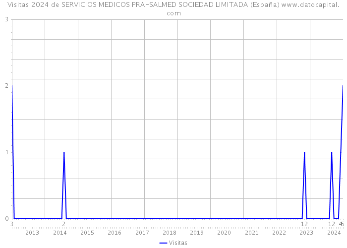 Visitas 2024 de SERVICIOS MEDICOS PRA-SALMED SOCIEDAD LIMITADA (España) 