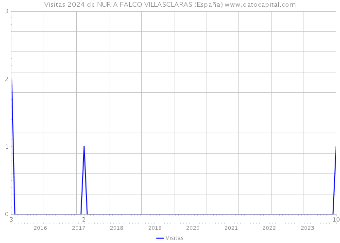 Visitas 2024 de NURIA FALCO VILLASCLARAS (España) 