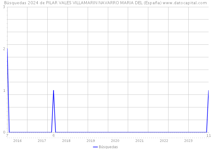 Búsquedas 2024 de PILAR VALES VILLAMARIN NAVARRO MARIA DEL (España) 