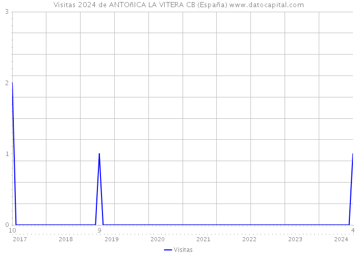 Visitas 2024 de ANTOñICA LA VITERA CB (España) 