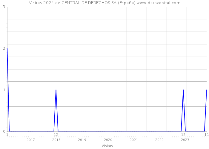 Visitas 2024 de CENTRAL DE DERECHOS SA (España) 