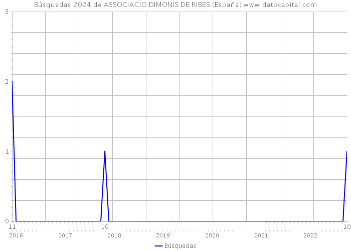Búsquedas 2024 de ASSOCIACIO DIMONIS DE RIBES (España) 