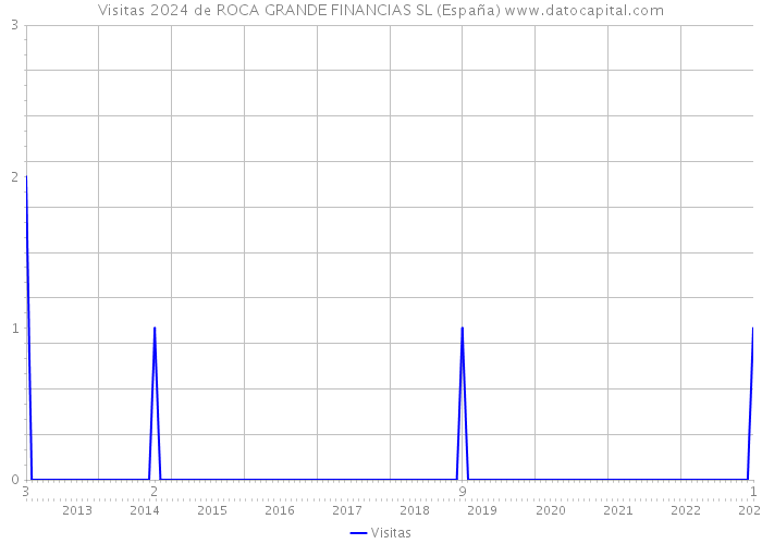 Visitas 2024 de ROCA GRANDE FINANCIAS SL (España) 