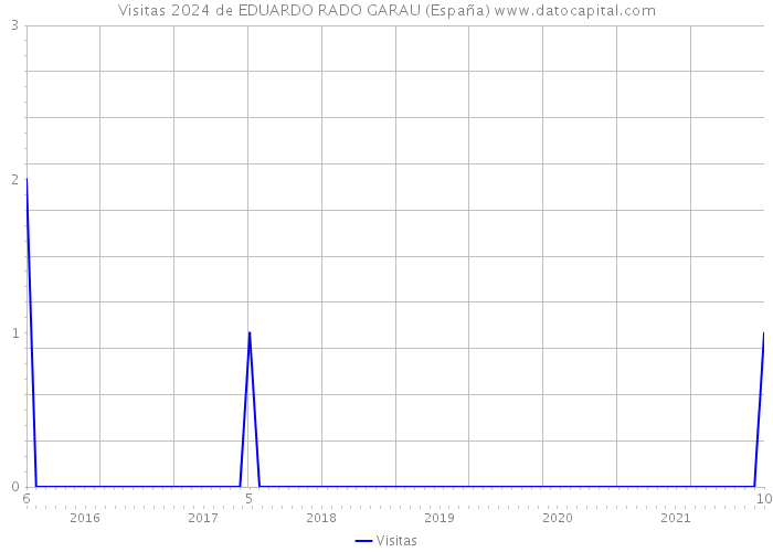 Visitas 2024 de EDUARDO RADO GARAU (España) 