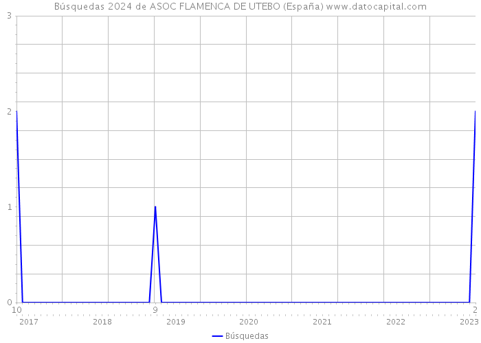 Búsquedas 2024 de ASOC FLAMENCA DE UTEBO (España) 