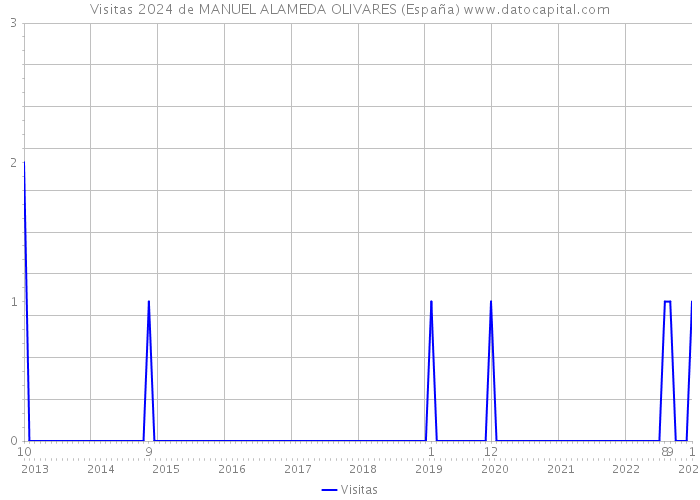 Visitas 2024 de MANUEL ALAMEDA OLIVARES (España) 