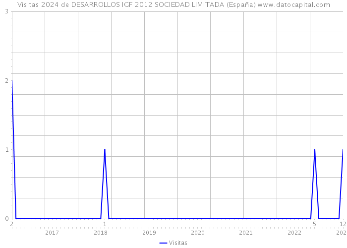 Visitas 2024 de DESARROLLOS IGF 2012 SOCIEDAD LIMITADA (España) 