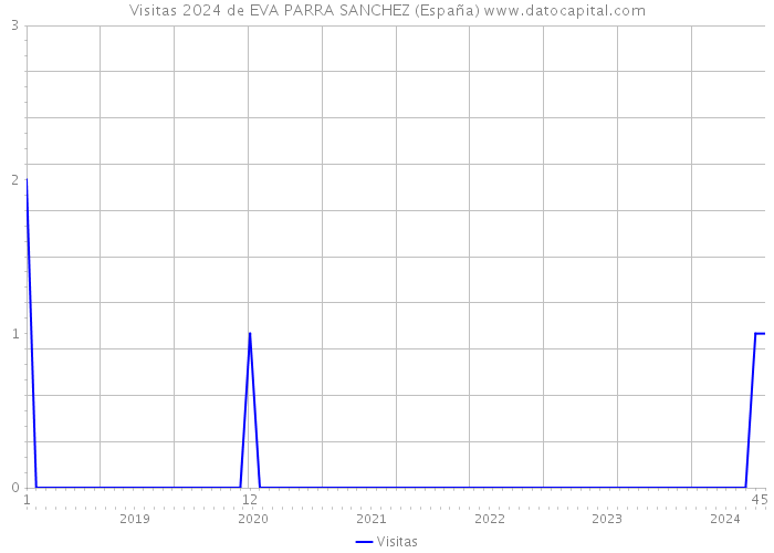 Visitas 2024 de EVA PARRA SANCHEZ (España) 