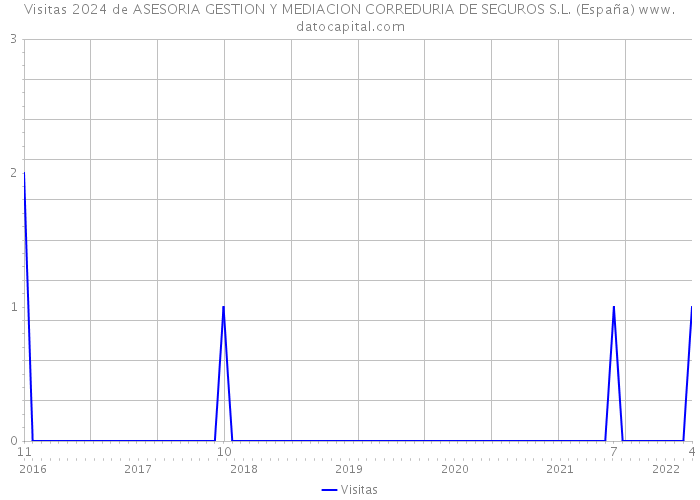 Visitas 2024 de ASESORIA GESTION Y MEDIACION CORREDURIA DE SEGUROS S.L. (España) 
