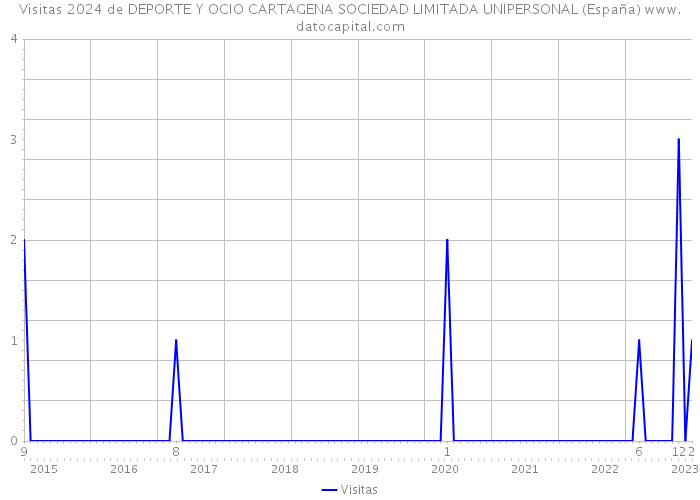 Visitas 2024 de DEPORTE Y OCIO CARTAGENA SOCIEDAD LIMITADA UNIPERSONAL (España) 