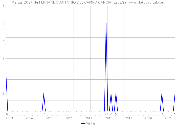 Visitas 2024 de FERNANDO ANTONIO DEL CAMPO GARCIA (España) 