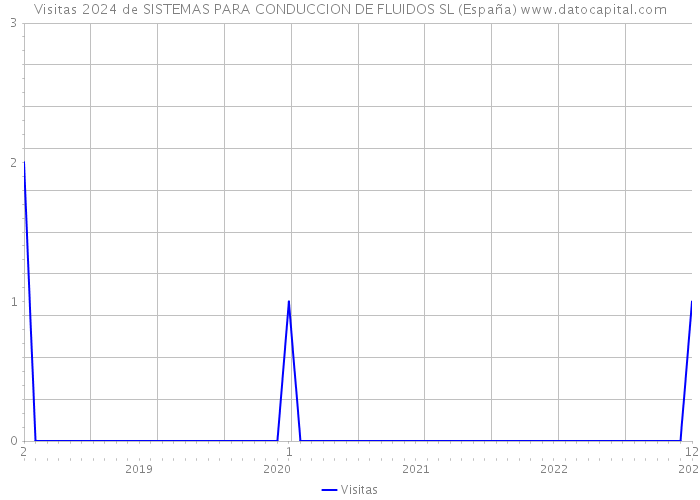 Visitas 2024 de SISTEMAS PARA CONDUCCION DE FLUIDOS SL (España) 