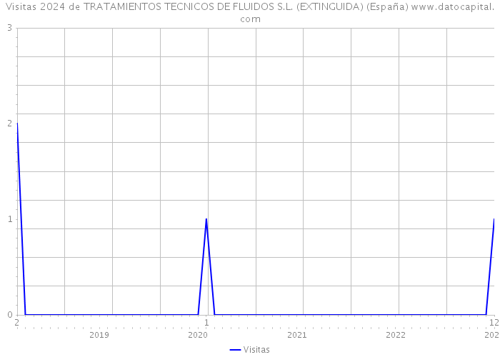 Visitas 2024 de TRATAMIENTOS TECNICOS DE FLUIDOS S.L. (EXTINGUIDA) (España) 