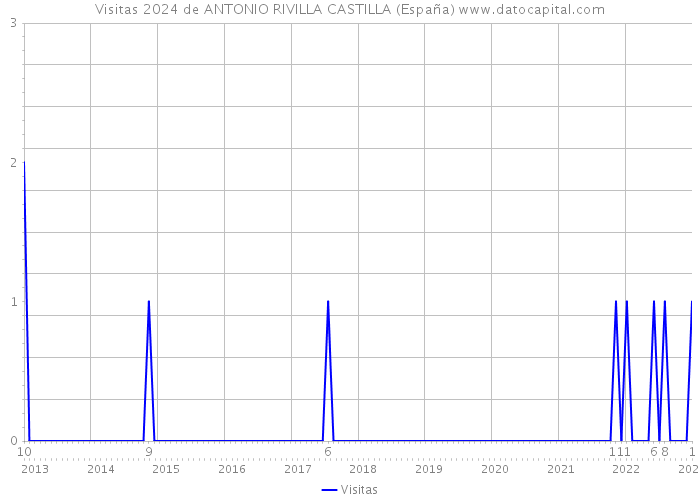 Visitas 2024 de ANTONIO RIVILLA CASTILLA (España) 