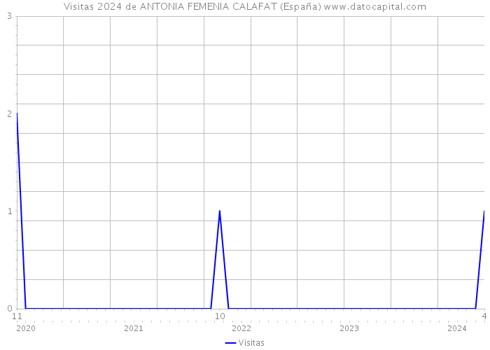 Visitas 2024 de ANTONIA FEMENIA CALAFAT (España) 