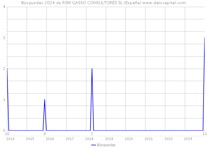 Búsquedas 2024 de RSM GASSO CONSULTORES SL (España) 