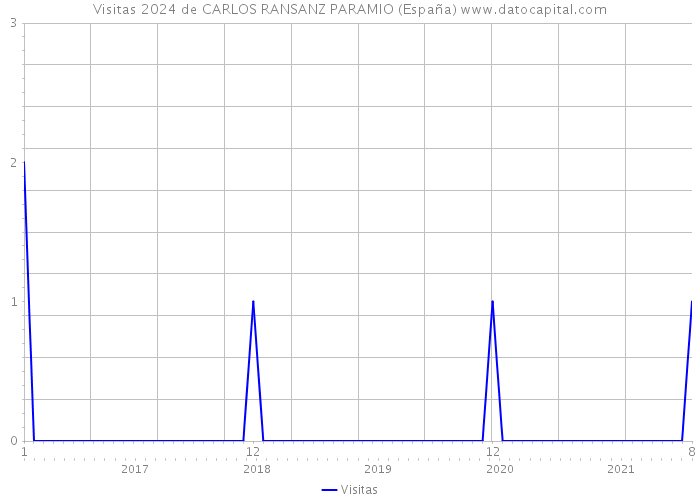 Visitas 2024 de CARLOS RANSANZ PARAMIO (España) 