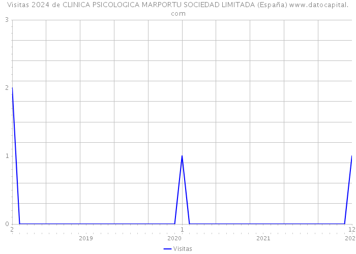 Visitas 2024 de CLINICA PSICOLOGICA MARPORTU SOCIEDAD LIMITADA (España) 