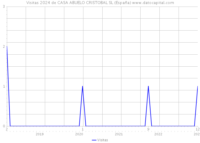 Visitas 2024 de CASA ABUELO CRISTOBAL SL (España) 