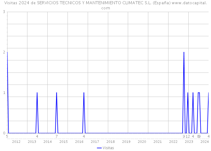 Visitas 2024 de SERVICIOS TECNICOS Y MANTENIMIENTO CLIMATEC S.L. (España) 