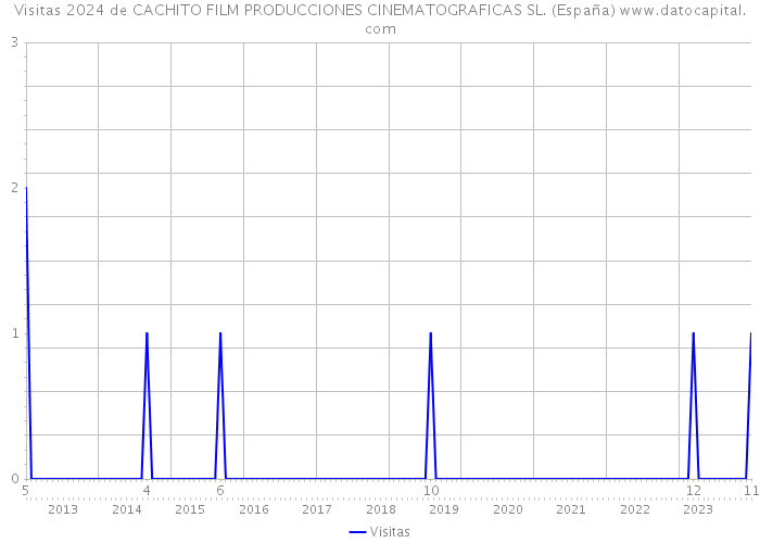 Visitas 2024 de CACHITO FILM PRODUCCIONES CINEMATOGRAFICAS SL. (España) 