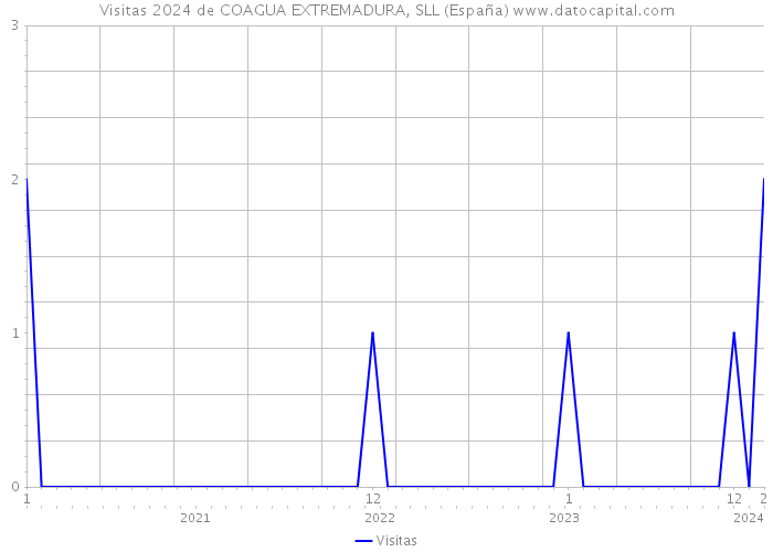 Visitas 2024 de COAGUA EXTREMADURA, SLL (España) 