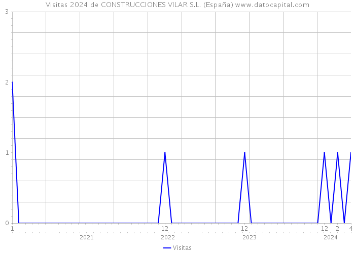 Visitas 2024 de CONSTRUCCIONES VILAR S.L. (España) 