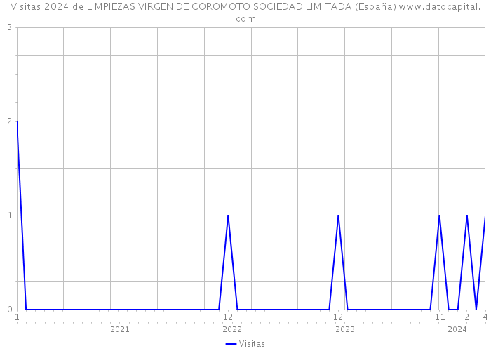 Visitas 2024 de LIMPIEZAS VIRGEN DE COROMOTO SOCIEDAD LIMITADA (España) 