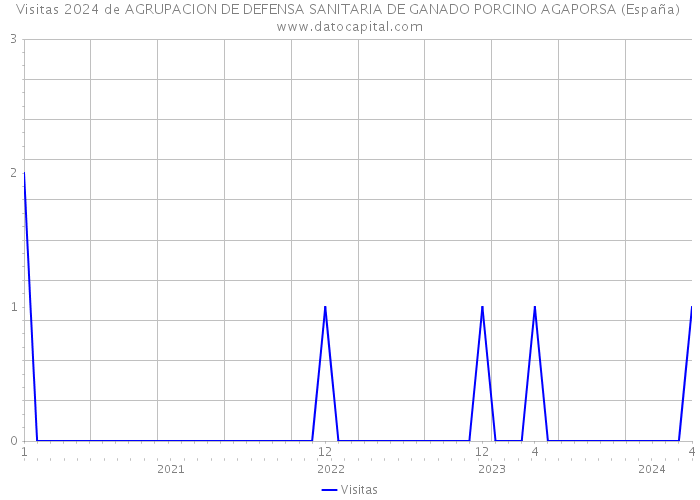 Visitas 2024 de AGRUPACION DE DEFENSA SANITARIA DE GANADO PORCINO AGAPORSA (España) 