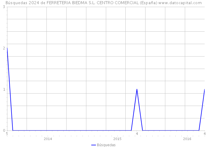 Búsquedas 2024 de FERRETERIA BIEDMA S.L. CENTRO COMERCIAL (España) 