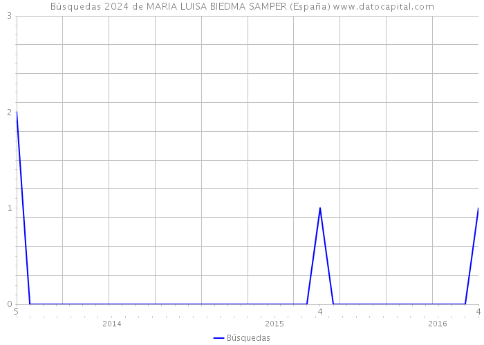 Búsquedas 2024 de MARIA LUISA BIEDMA SAMPER (España) 