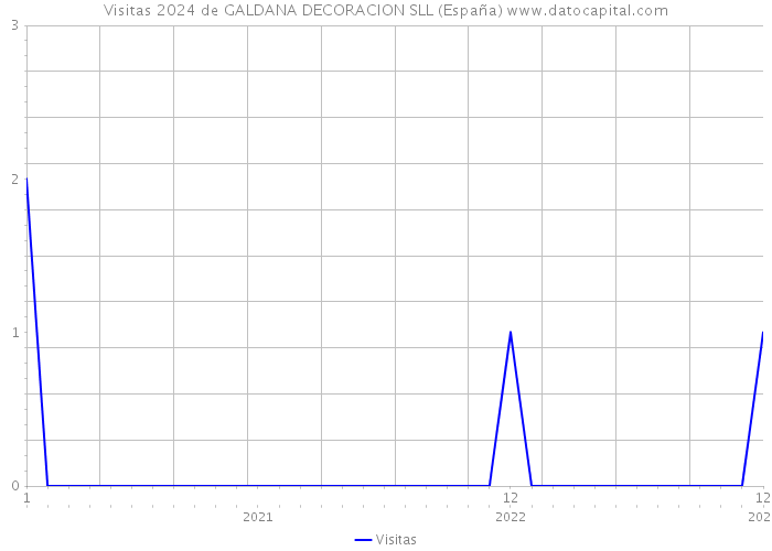 Visitas 2024 de GALDANA DECORACION SLL (España) 