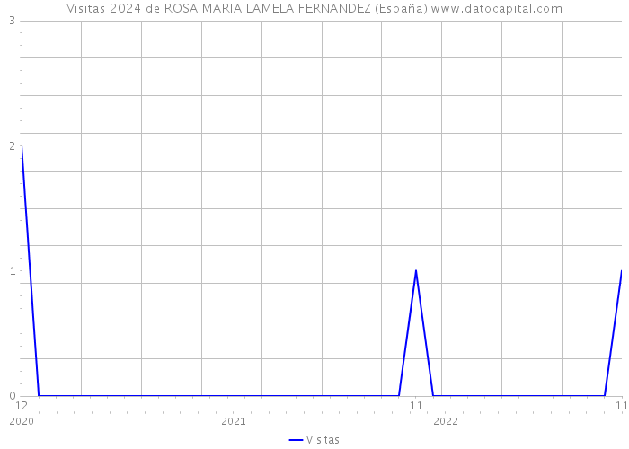 Visitas 2024 de ROSA MARIA LAMELA FERNANDEZ (España) 