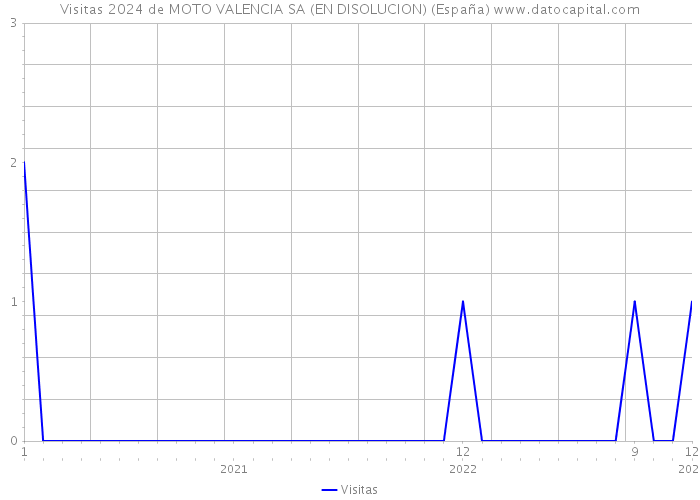 Visitas 2024 de MOTO VALENCIA SA (EN DISOLUCION) (España) 