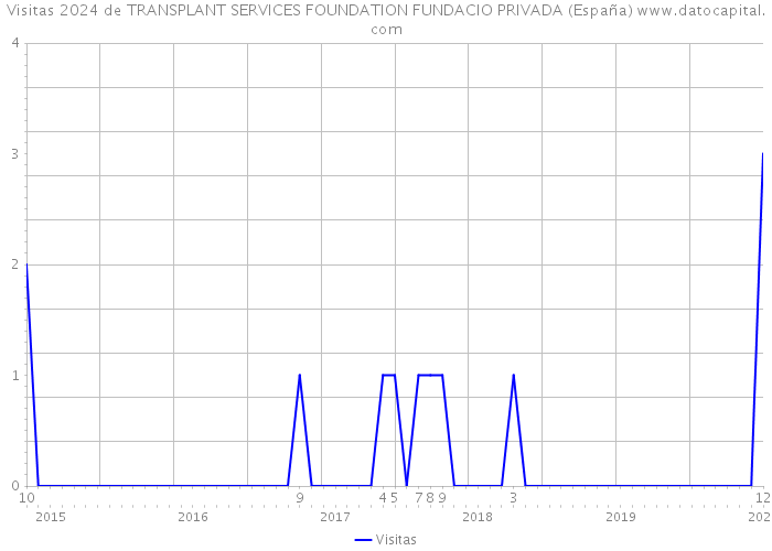 Visitas 2024 de TRANSPLANT SERVICES FOUNDATION FUNDACIO PRIVADA (España) 