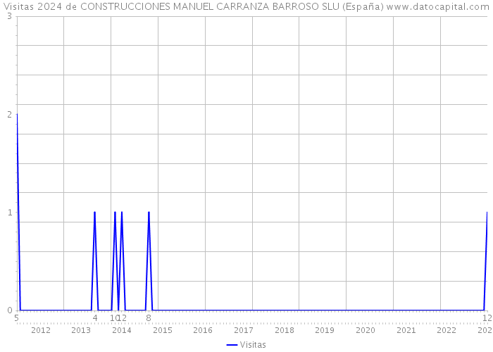Visitas 2024 de CONSTRUCCIONES MANUEL CARRANZA BARROSO SLU (España) 