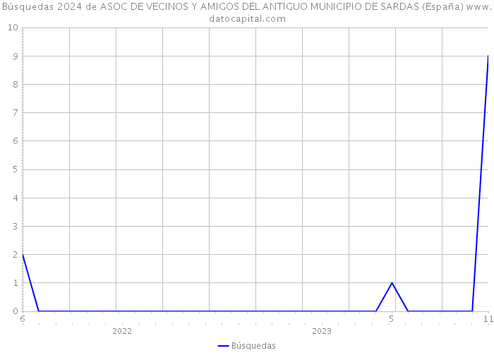 Búsquedas 2024 de ASOC DE VECINOS Y AMIGOS DEL ANTIGUO MUNICIPIO DE SARDAS (España) 