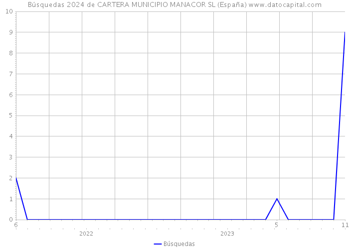 Búsquedas 2024 de CARTERA MUNICIPIO MANACOR SL (España) 
