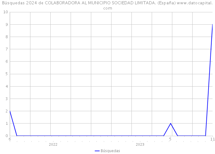 Búsquedas 2024 de COLABORADORA AL MUNICIPIO SOCIEDAD LIMITADA. (España) 