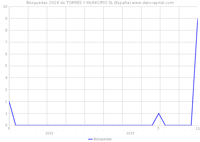 Búsquedas 2024 de TORRES Y MUNICIPIO SL (España) 