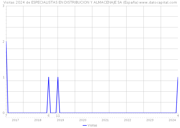 Visitas 2024 de ESPECIALISTAS EN DISTRIBUCION Y ALMACENAJE SA (España) 