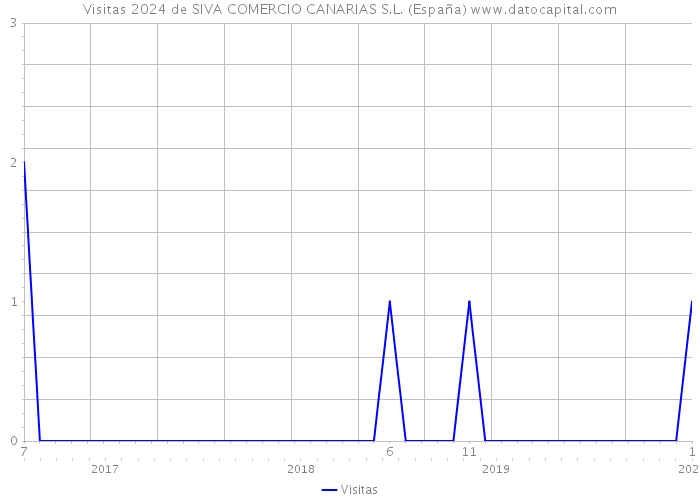 Visitas 2024 de SIVA COMERCIO CANARIAS S.L. (España) 