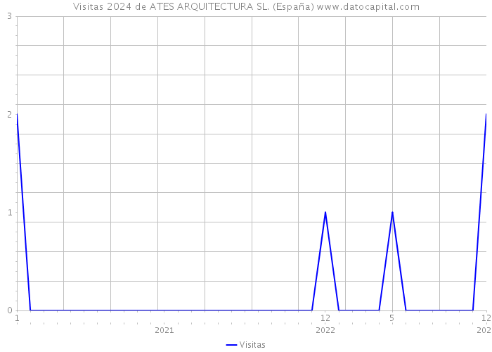 Visitas 2024 de ATES ARQUITECTURA SL. (España) 
