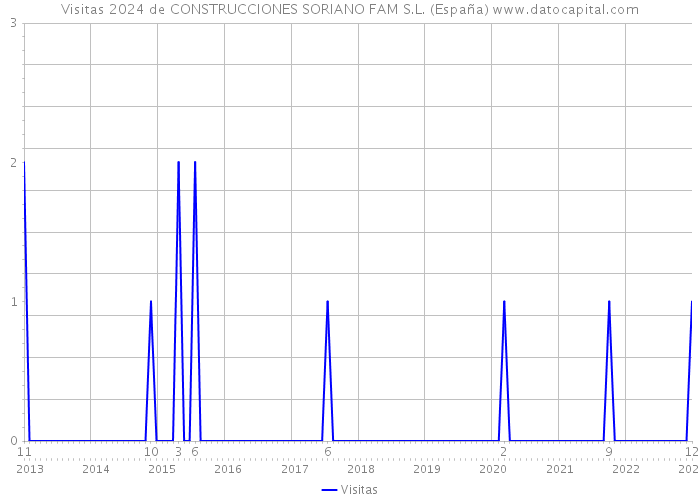 Visitas 2024 de CONSTRUCCIONES SORIANO FAM S.L. (España) 
