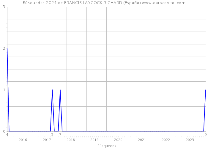 Búsquedas 2024 de FRANCIS LAYCOCK RICHARD (España) 
