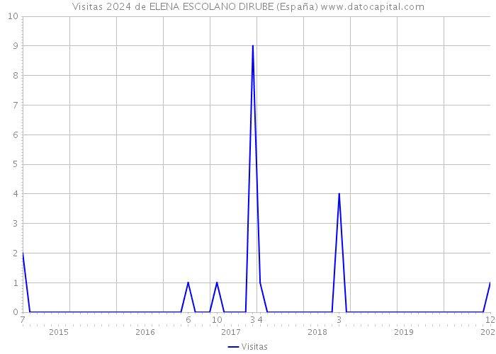 Visitas 2024 de ELENA ESCOLANO DIRUBE (España) 
