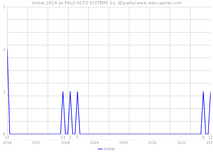 Visitas 2024 de PALO ALTO SYSTEMS S.L. (España) 