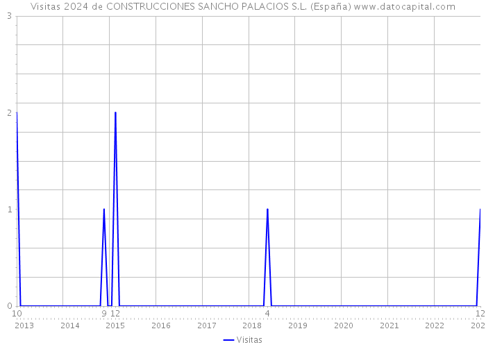 Visitas 2024 de CONSTRUCCIONES SANCHO PALACIOS S.L. (España) 