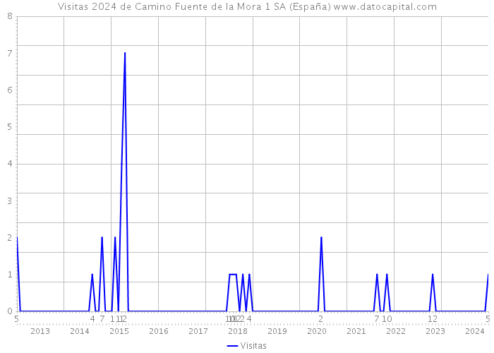 Visitas 2024 de Camino Fuente de la Mora 1 SA (España) 