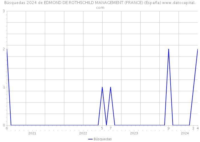 Búsquedas 2024 de EDMOND DE ROTHSCHILD MANAGEMENT (FRANCE) (España) 